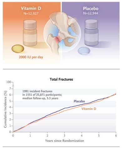 Commento NEJM 2022 vitamin D does not prevent fractures